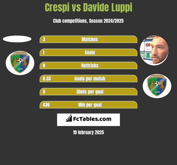 Crespi vs Davide Luppi h2h player stats