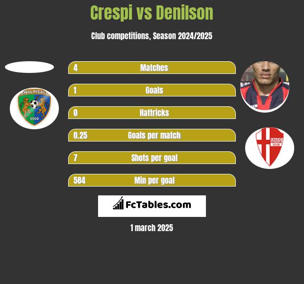 Crespi vs Denilson h2h player stats