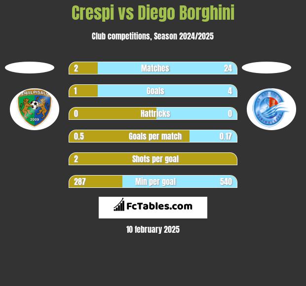 Crespi vs Diego Borghini h2h player stats