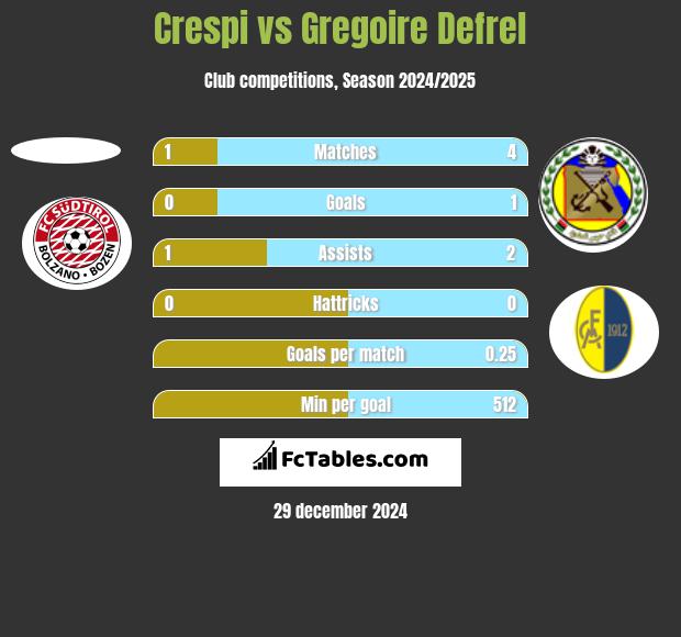 Crespi vs Gregoire Defrel h2h player stats