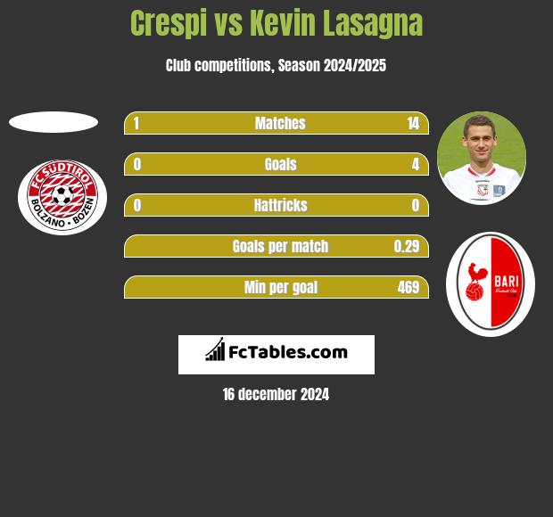 Crespi vs Kevin Lasagna h2h player stats