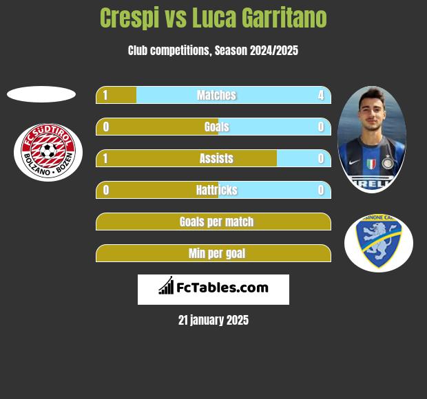 Crespi vs Luca Garritano h2h player stats