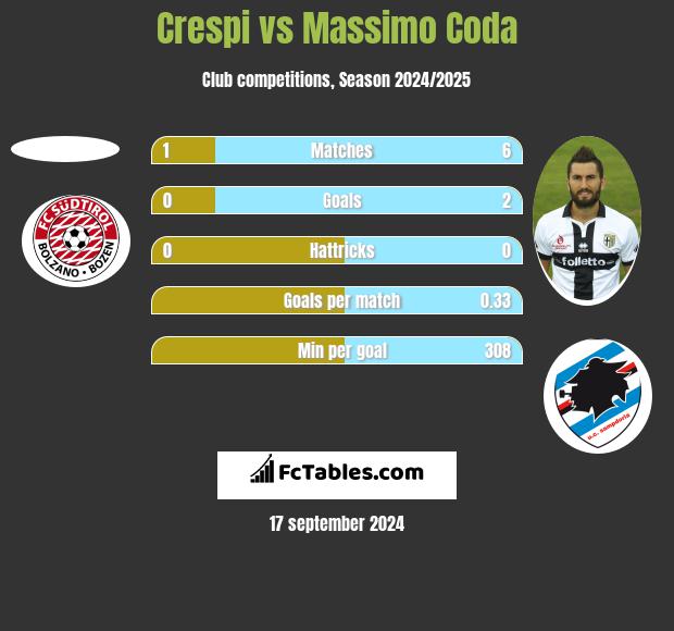 Crespi vs Massimo Coda h2h player stats