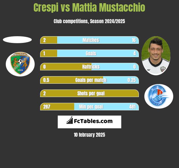 Crespi vs Mattia Mustacchio h2h player stats