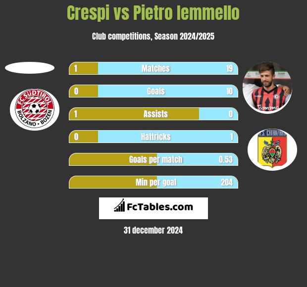 Crespi vs Pietro Iemmello h2h player stats