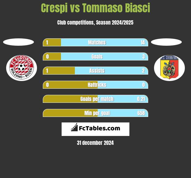 Crespi vs Tommaso Biasci h2h player stats