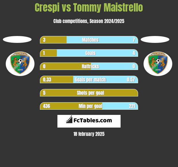 Crespi vs Tommy Maistrello h2h player stats