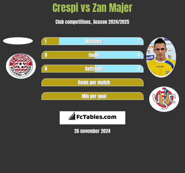 Crespi vs Zan Majer h2h player stats