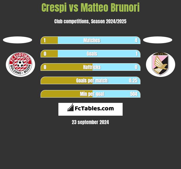 Crespi vs Matteo Brunori h2h player stats