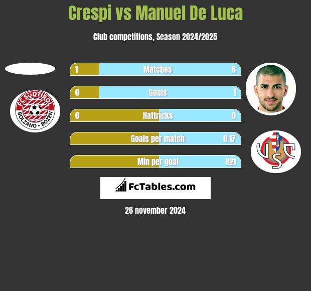 Crespi vs Manuel De Luca h2h player stats