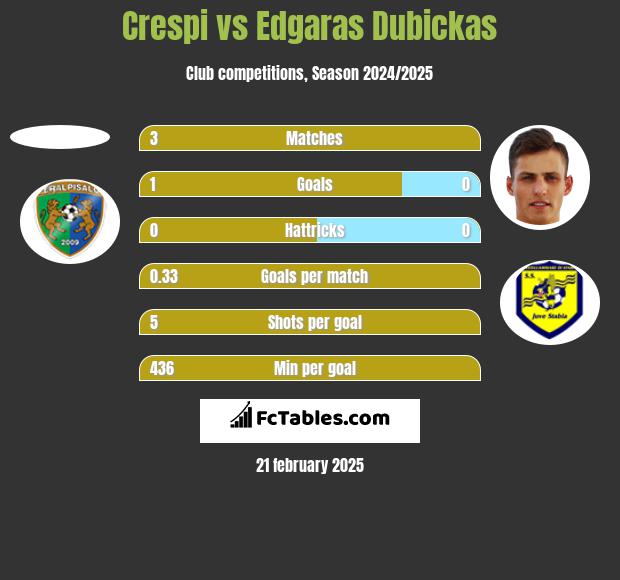 Crespi vs Edgaras Dubickas h2h player stats