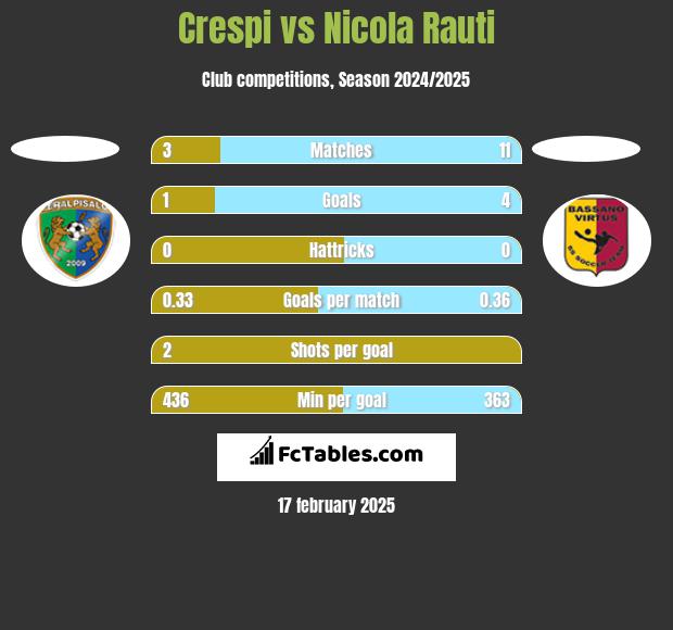 Crespi vs Nicola Rauti h2h player stats