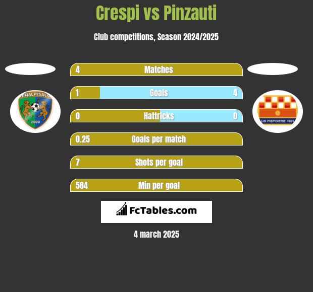 Crespi vs Pinzauti h2h player stats