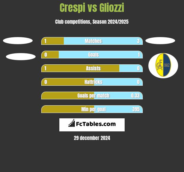 Crespi vs Gliozzi h2h player stats