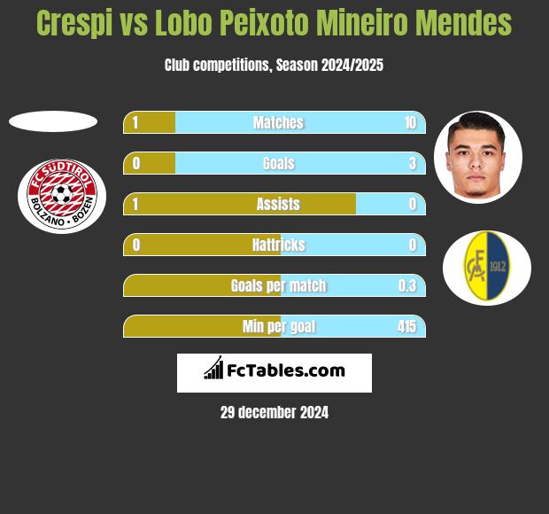 Crespi vs Lobo Peixoto Mineiro Mendes h2h player stats