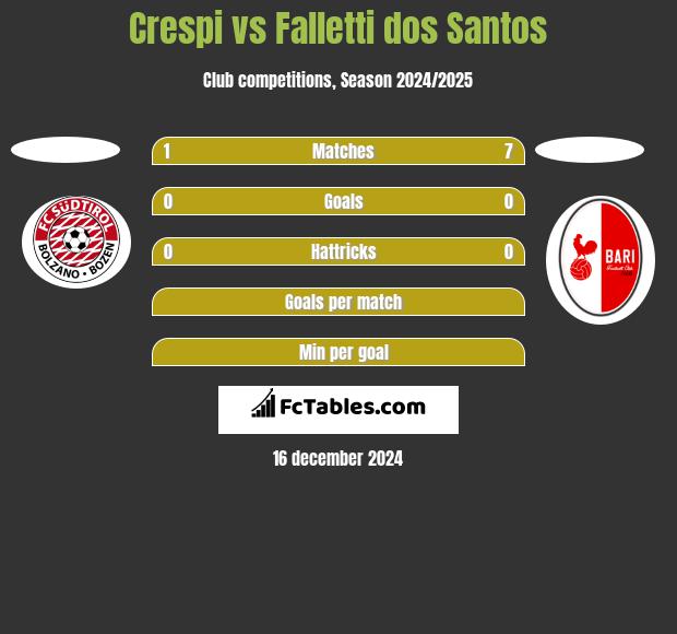 Crespi vs Falletti dos Santos h2h player stats