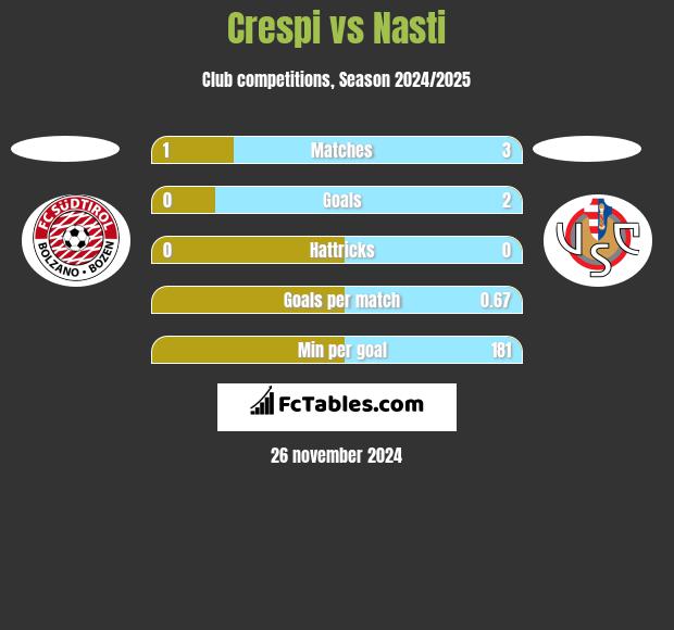 Crespi vs Nasti h2h player stats