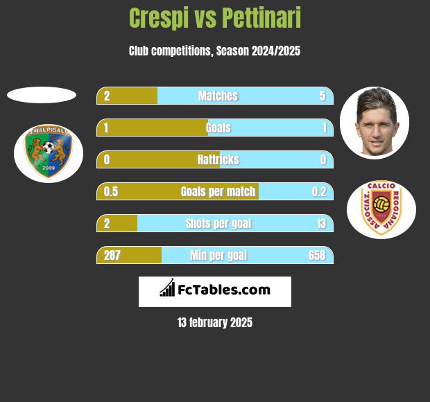 Crespi vs Pettinari h2h player stats