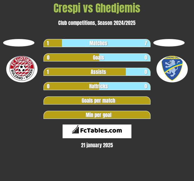 Crespi vs Ghedjemis h2h player stats