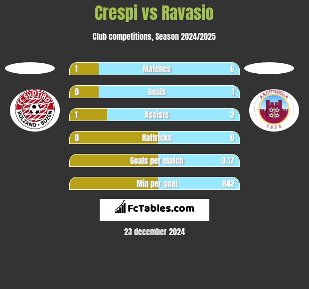 Crespi vs Ravasio h2h player stats