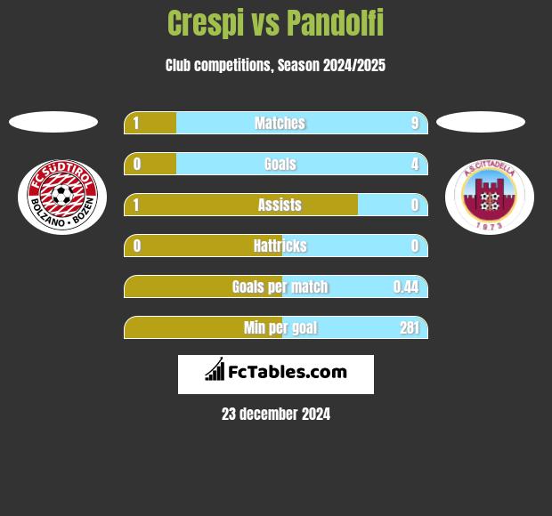 Crespi vs Pandolfi h2h player stats