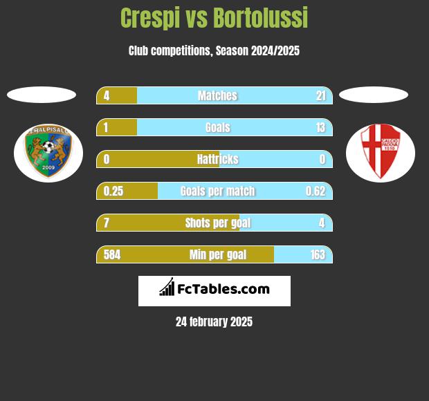 Crespi vs Bortolussi h2h player stats