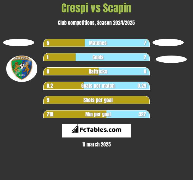 Crespi vs Scapin h2h player stats