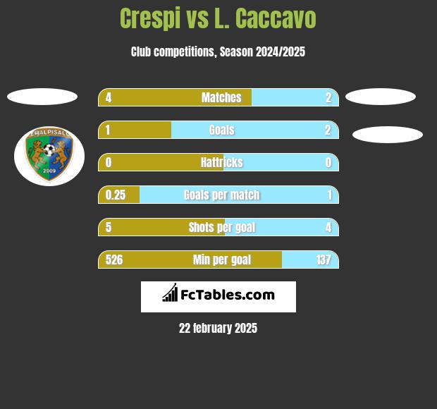 Crespi vs L. Caccavo h2h player stats