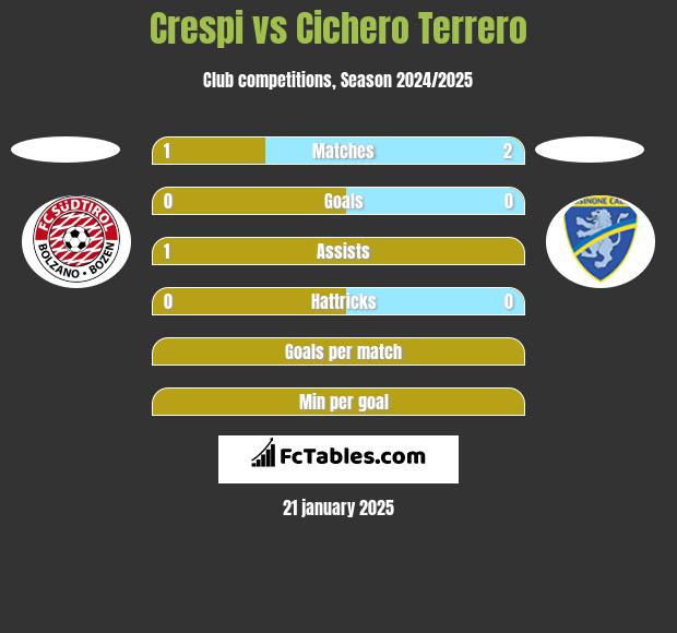 Crespi vs Cichero Terrero h2h player stats