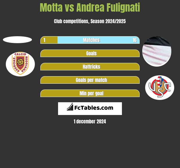 Motta vs Andrea Fulignati h2h player stats