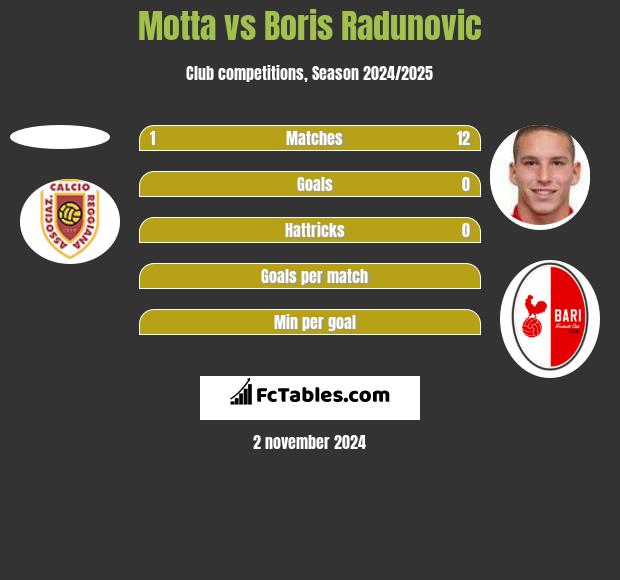 Motta vs Boris Radunovic h2h player stats