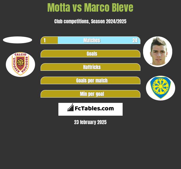 Motta vs Marco Bleve h2h player stats