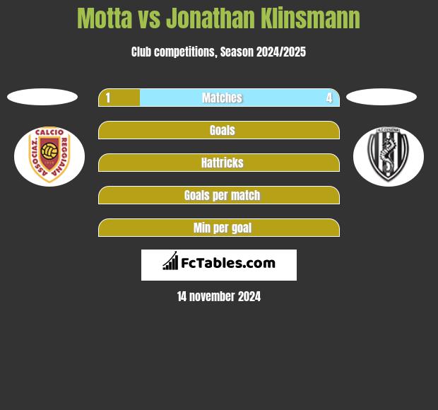 Motta vs Jonathan Klinsmann h2h player stats