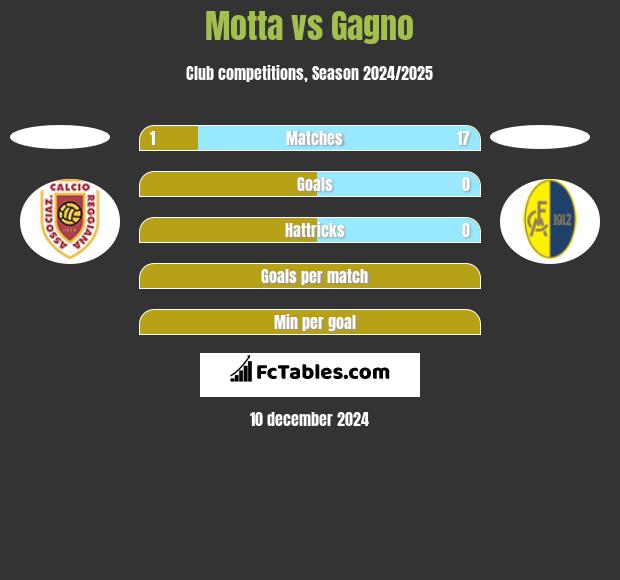 Motta vs Gagno h2h player stats