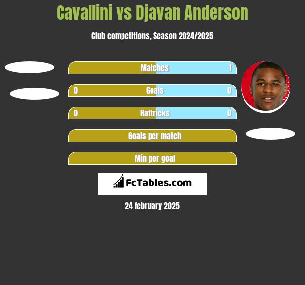 Cavallini vs Djavan Anderson h2h player stats