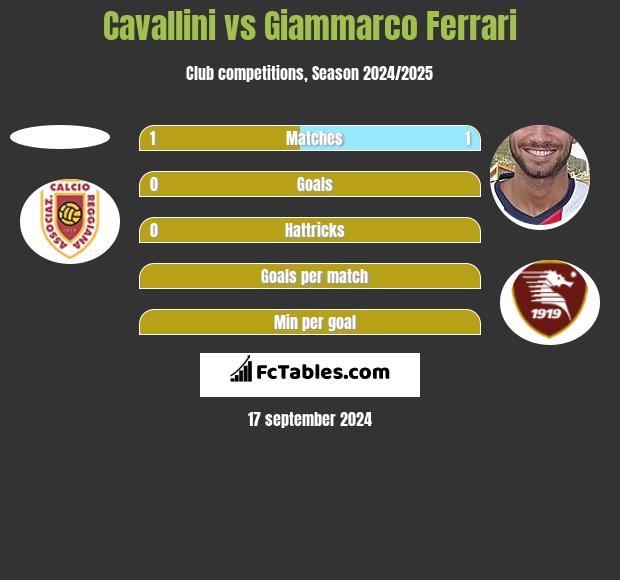 Cavallini vs Giammarco Ferrari h2h player stats