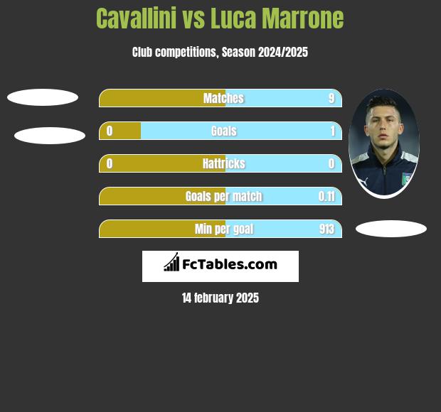 Cavallini vs Luca Marrone h2h player stats