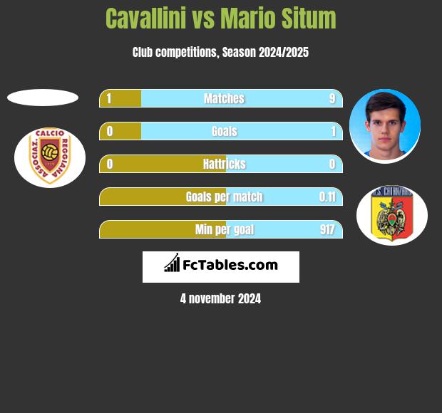 Cavallini vs Mario Situm h2h player stats