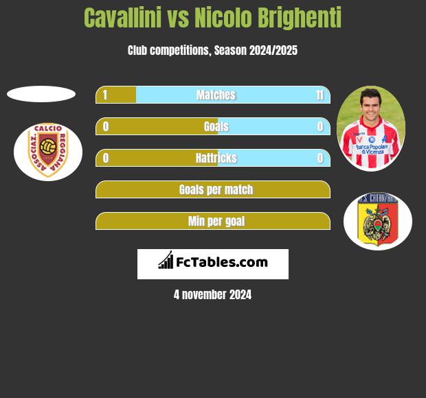 Cavallini vs Nicolo Brighenti h2h player stats