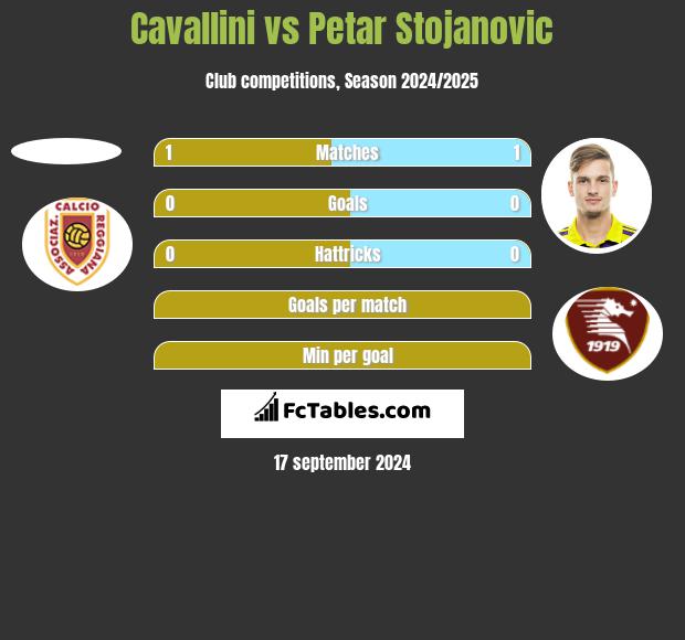 Cavallini vs Petar Stojanovic h2h player stats