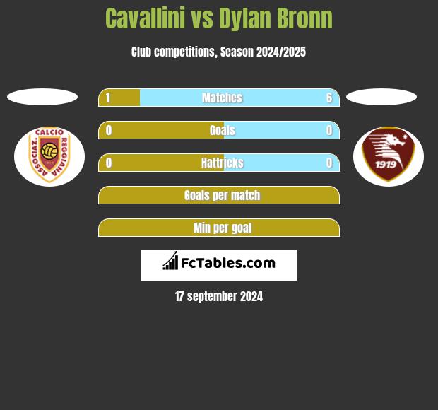 Cavallini vs Dylan Bronn h2h player stats