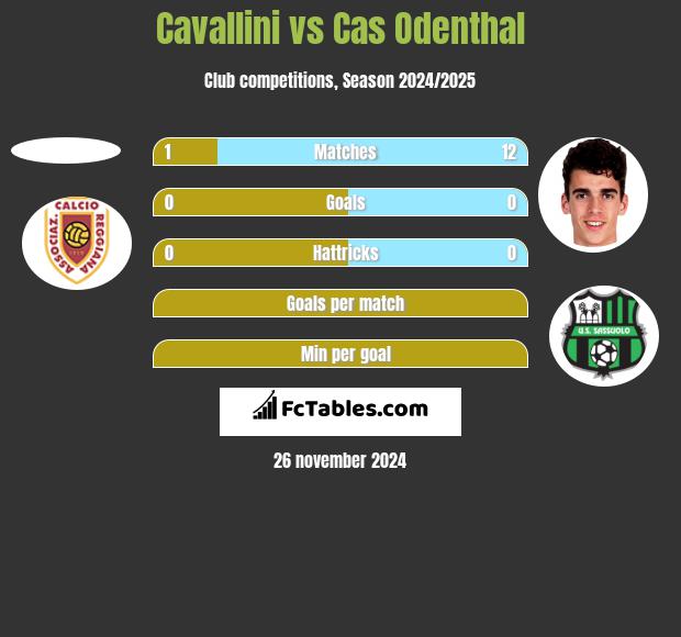 Cavallini vs Cas Odenthal h2h player stats