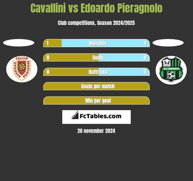 Cavallini vs Edoardo Pieragnolo h2h player stats