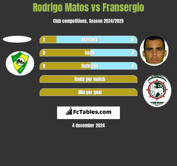 Rodrigo Matos vs Fransergio h2h player stats