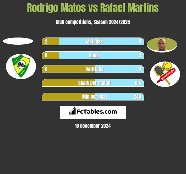 Rodrigo Matos vs Rafael Martins h2h player stats