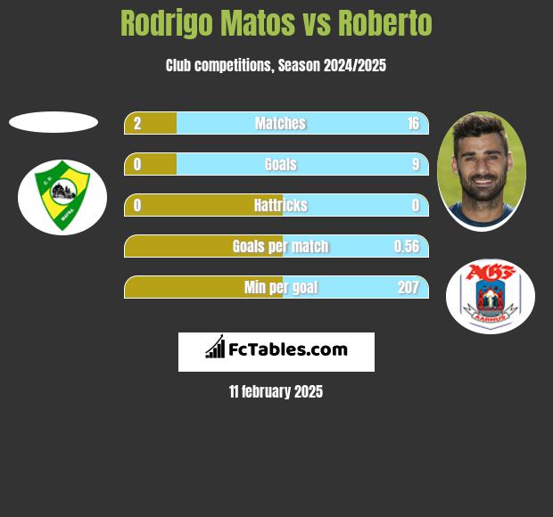 Rodrigo Matos vs Roberto h2h player stats