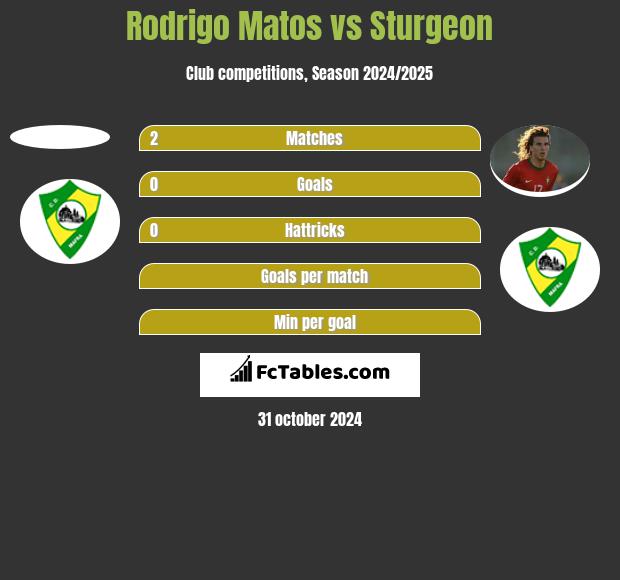 Rodrigo Matos vs Sturgeon h2h player stats