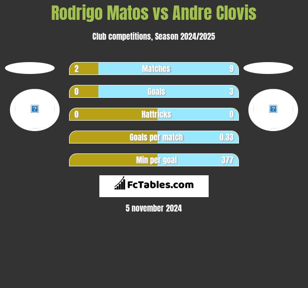 Rodrigo Matos vs Andre Clovis h2h player stats