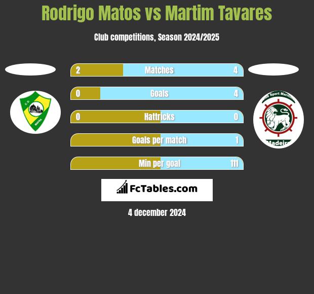 Rodrigo Matos vs Martim Tavares h2h player stats