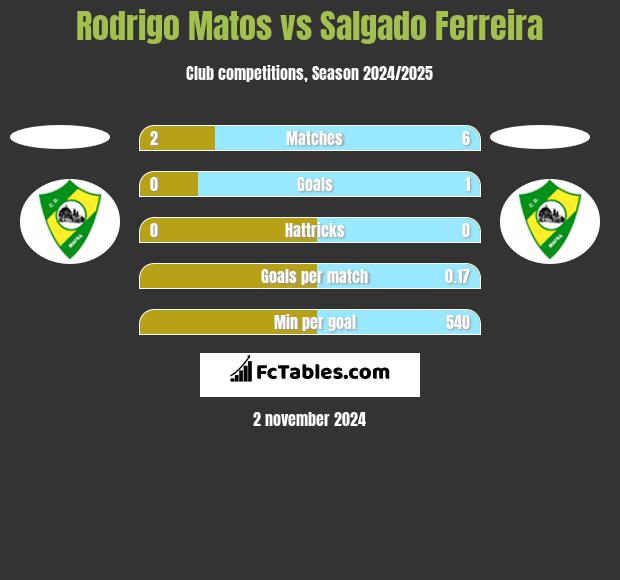 Rodrigo Matos vs Salgado Ferreira h2h player stats